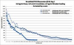 Viscosity Reduction with Time