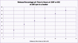 Release Percent vs Time Temperature